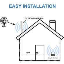 Load image into Gallery viewer, NPC Wireless-4G LTE External Barrel Antenna with LMR 200 Coaxial Cable SMA-Male to N-Male Connector-12 dBi Antenna for Wireless Wi-Fi Router, GSM Landline, Modem-2 Year WARANTY
